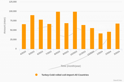 Турецкий импорт холоднокатаного проката по итогам января-марта сократился на 22,1%