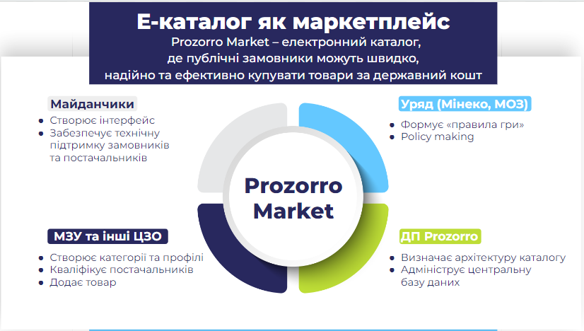 Виталий Овсянников, Медицинские закупки Украины: Е-каталог Prozorro Market изменил философию госзакупок