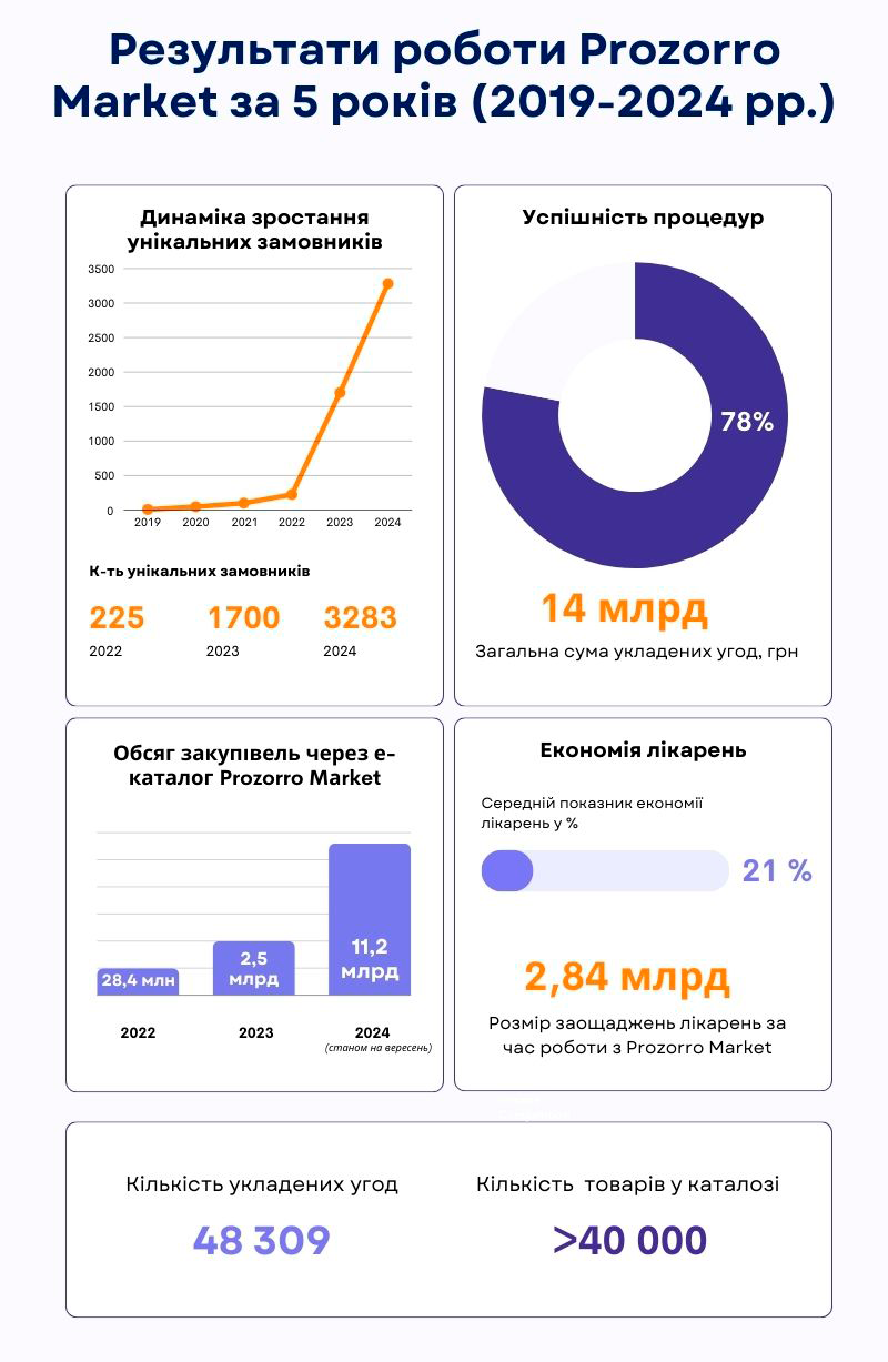 Віталій Овсянніков, Медичні закупівлі України: Е-каталог Prozorro Market змінив філософію держзакупівель